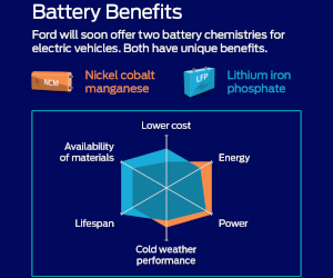 Bateriile LFP vor extinde gama de versiuni pentru Mustang Mach-E. Ford crește capacitatea de producție a bateriilor