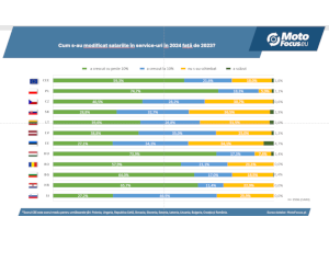 Workshop-urile în Europa Centrală și de Est: situația salarială și schimbările dinamice ale listelor de prețuri ale serviciilor