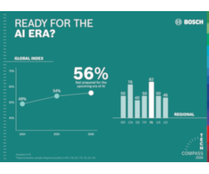 Bosch Tech Compass: 70 la sută consideră AI cea mai influentă tehnologie