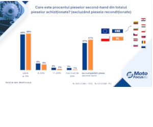 Piesele folosite în reparațiile auto. Cum este practica în service-urile din Europa Centrală și de Est?