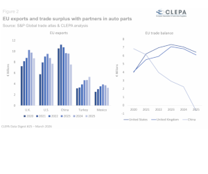 Avantajul Europei în industria auto este în pericol, deoarece producția cu valoare adăugată din China depășește cu mult UE