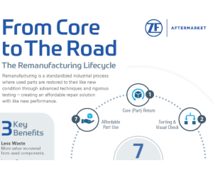 ZF Aftermarket marchează Ziua Globală a Recondiționării 2026 cu accent pe sustenabilitate, disponibilitate mobilă și îmbunătățind în același timp reziliența de aprovizionare